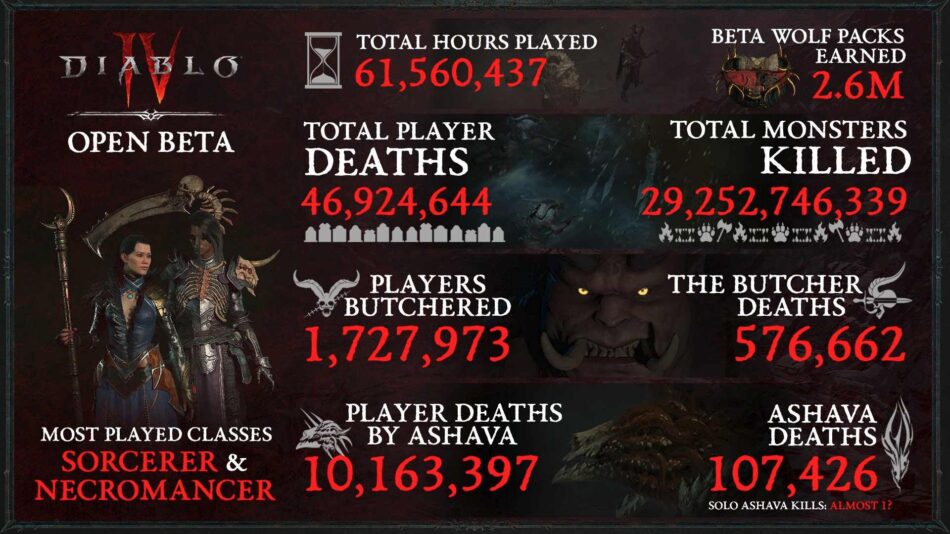 Diablo 4 açık beta istatistikler