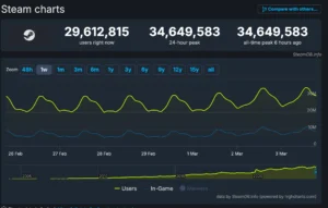 Steam'den Yeni Eşzamanlı Oyuncu Rekoru